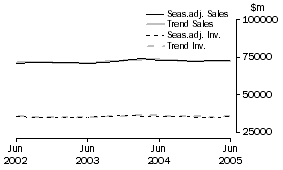 Graph: Manufacturing - Inventories and Sales