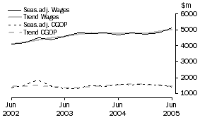 Graph: Construction - CGOP and Wages 