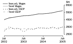 Graph: Wholesale Trade - CGOP and Wages