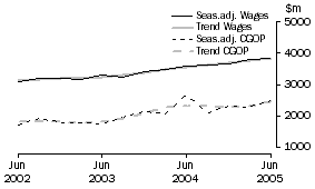 Graph: Transport and Storage - CGOP and Wages