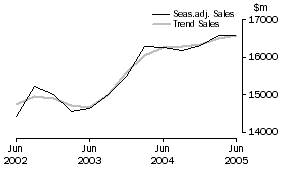 Graph: Transport and Storage - Sales