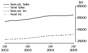 Graph: Wholesale Trade - Inventories and Sales