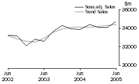 Graph: Property and Business Services - Sales
