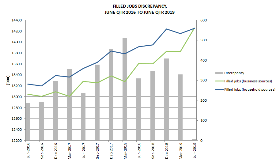 Filled jobs discrepancy, June quarter 2019
