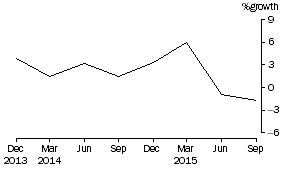 Graph: Superannuation (Pension) funds