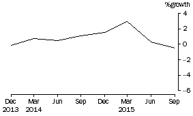 Graph: Public Offer Unit Trusts