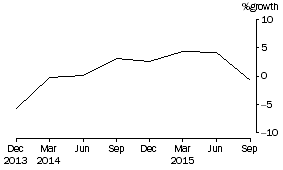 Graph: Cash management trusts