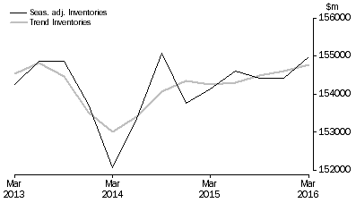 Graph: Total All Industries
