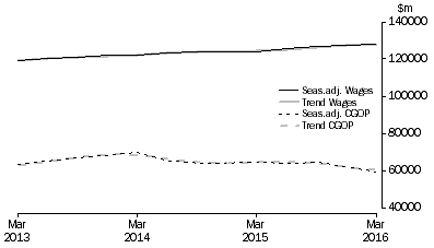 Graph: Total All Industries