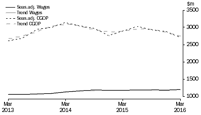 Graph: Electricity, Gas, Water and Waste Services