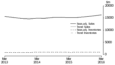Graph: Electricity, Gas, Water and Waste Services