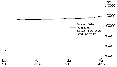 Graph: Wholesale Trade
