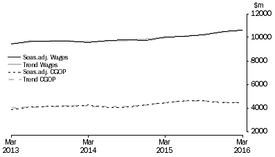 Graph: Retail Trade