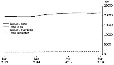 Graph: Accommodation and Food Services