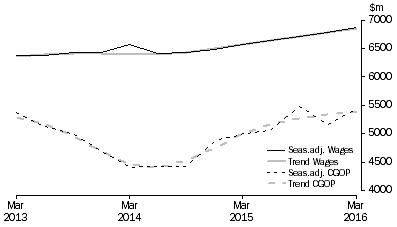 Graph: Transport, Postal and Warehousing