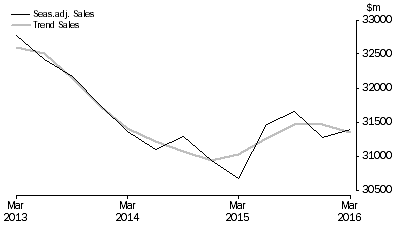 Graph: Transport, Postal and Warehousing