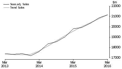 Graph: Information Media and Telecommunications