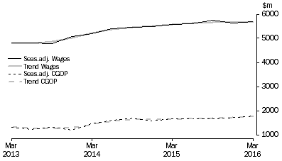 Graph: Accommodation and Food Services