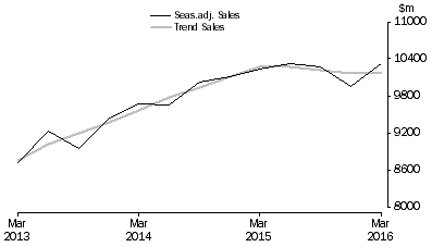 Graph: Financial and Insurance Services