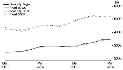 Graph: Rental, Hiring and Real Estate Services