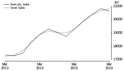 Graph: Rental, Hiring and Real Estate Services