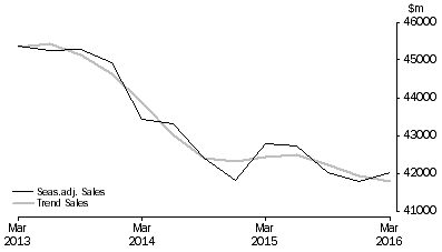 Graph: Professional, Scientific and Technical Services