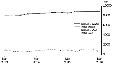 Graph: Financial and Insurance Services