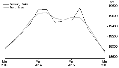 Graph: Administrative and Support Services