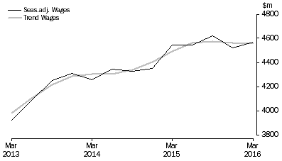 Graph: Education and Training