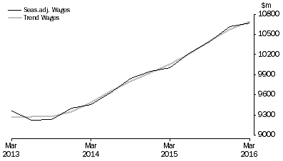 Graph: Health Care and Social Assistance