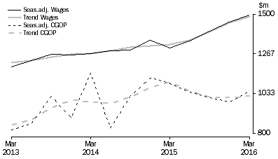 Graph: Arts and Recreation Services