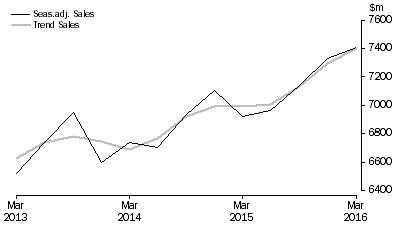 Graph: Arts and Recreation Services