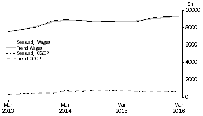 Graph: Administrative and Support Services