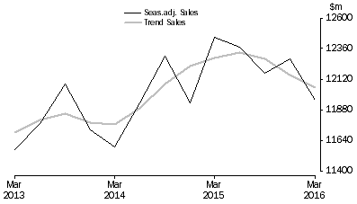 Graph: Other Services