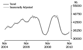 Graph: Number of owner occupied dwellings financed excluding refinancing