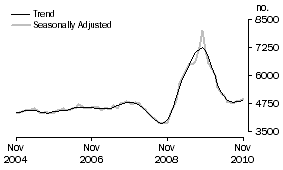 Graph: Construction of dwellings