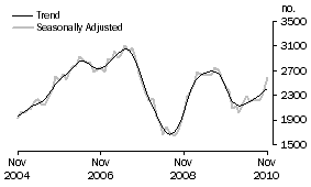 Graph: Purchase of new dwellings