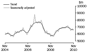 Graph: INVESTMENT HOUSING - TOTAL