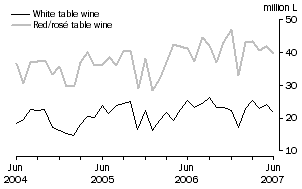Graph: Exports of Table wine by Type, Original