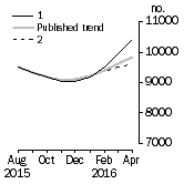Graph: Private other dwelling units approved