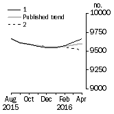 Graph: Private sector houses approved