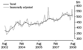 Graph: Alterations and additions to residential buildings