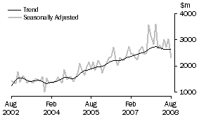 Graph: Non-residential building