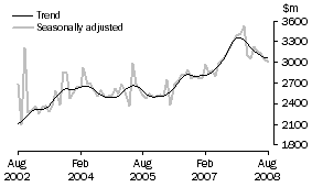 Graph: New residential building