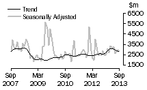 Graph: Non-residential value