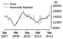 Graph: Total dwelling units