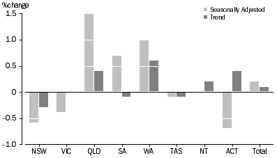 Graph: RETAIL TURNOVER, States and Territories
