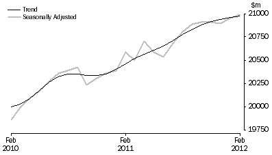 Graph: RETAIL TURNOVER, Australia