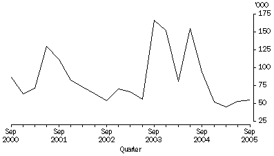 Graph: Graph Working days lost