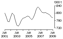 Graph: Total Red Meat